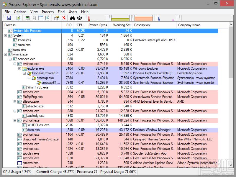 Process Explorer,Process Explorer下载,进程管理